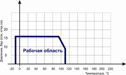 график зависимости температура-давление фильтра ABRA-YS-3000E