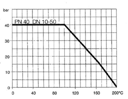 Кран шаровой, Broen Ballomax КШТ серии 60.101 резьба-сварка температура-давление