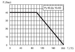 Кран шаровой, Бивал серии КШТ график температура-давление