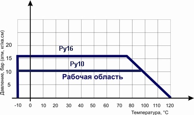 Диаграмма температур - давление задвижки ABRA-A4016G 