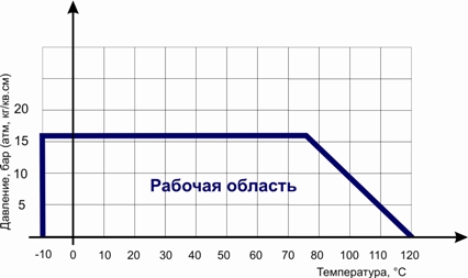 Диаграмма Давление / Температура для обратного клапана ABRA-D-122-EN 