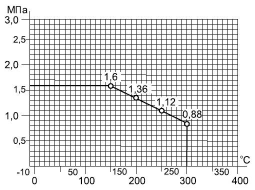 Диаграмма Давление–Температура, Вентиль запорный, V201