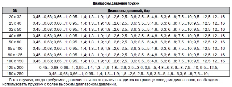 Диапазон давления